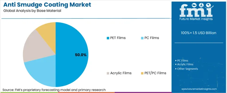 Anti Smudge Coating Market Analysis By Base Material
