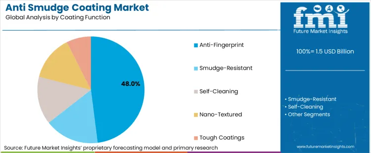 Anti Smudge Coating Market Analysis By Coating Function