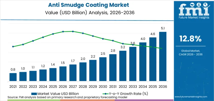 Anti Smudge Coating Market Market Value Analysis