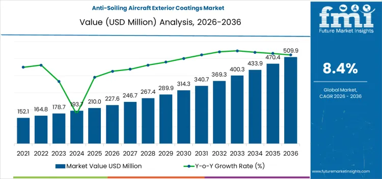 Anti Soiling Aircraft Exterior Coatings Market Market Value Analysis