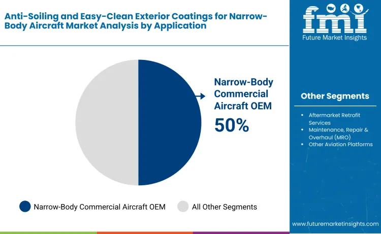 Anti Soiling And Easy Clean Exterior Coatings For Narrow Body Aircraft Market By Application
