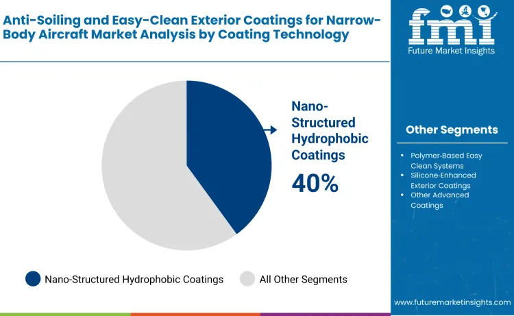 Anti Soiling And Easy Clean Exterior Coatings For Narrow Body Aircraft Market By Coating Technology