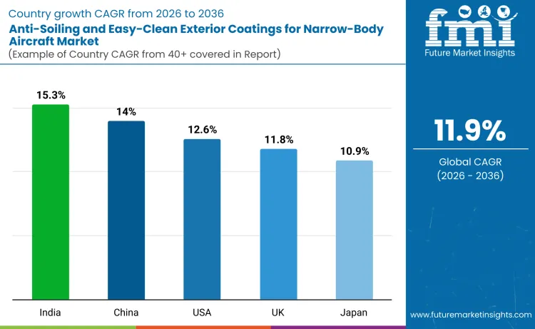 Anti Soiling And Easy Clean Exterior Coatings For Narrow Body Aircraft Market By Country