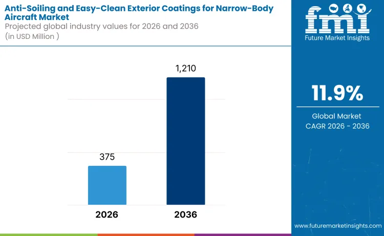 Anti Soiling And Easy Clean Exterior Coatings For Narrow Body Aircraft Market