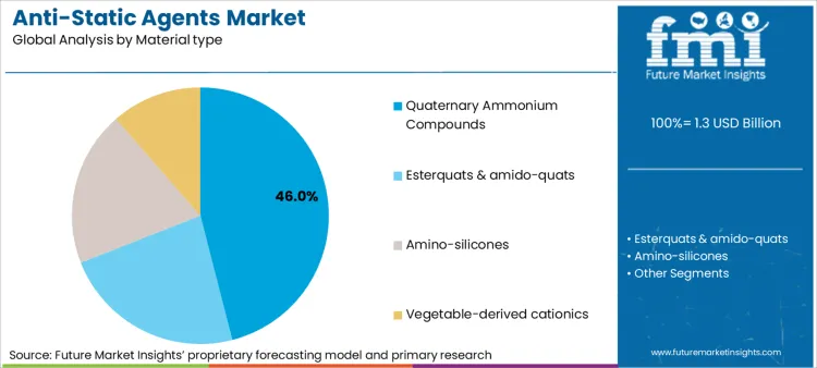 Anti Static Agents Market Analysis By Material Type