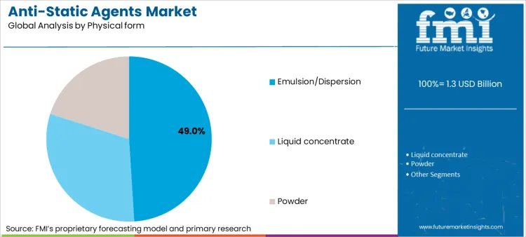 Anti Static Agents Market Analysis By Physical Form
