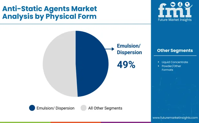 Anti Static Agents Market By Physical Form