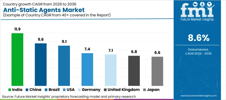 Anti Static Agents Market Cagr Analysis By Country