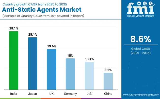 Anti Static Agents Market Country Wise Analysis