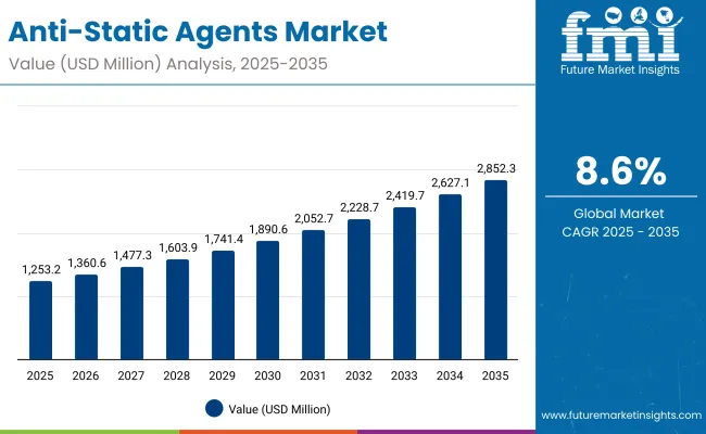 Anti Static Agents Market Value Analysis