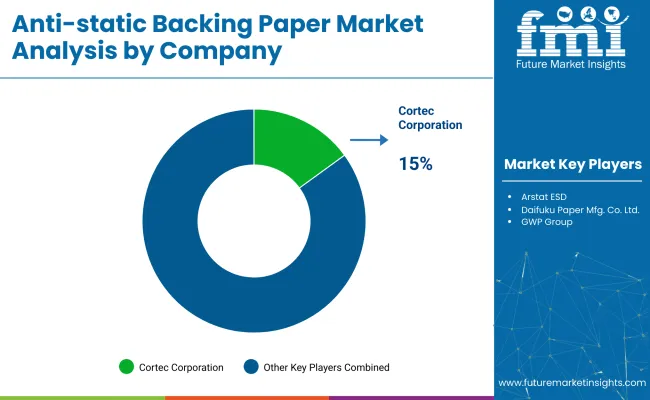Anti Static Backing Paper Market Analysis By Company