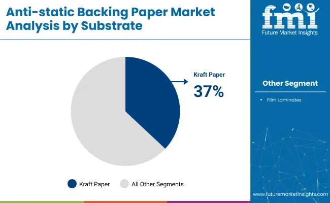 Anti Static Backing Paper Market Analysis By Substrate