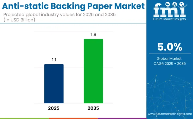 Anti Static Backing Paper Market