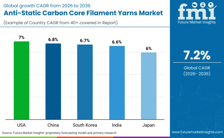 Anti Static Carbon Core Filament Yarns Market By Country