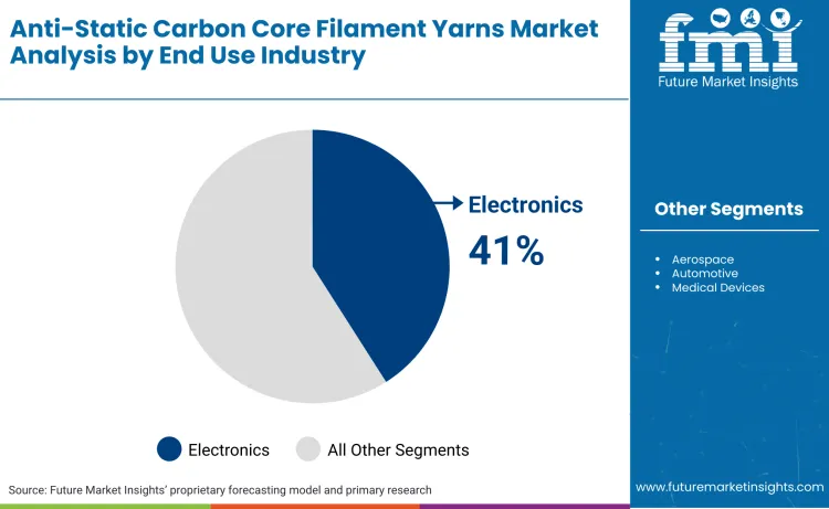 Anti Static Carbon Core Filament Yarns Market By End Use Industry