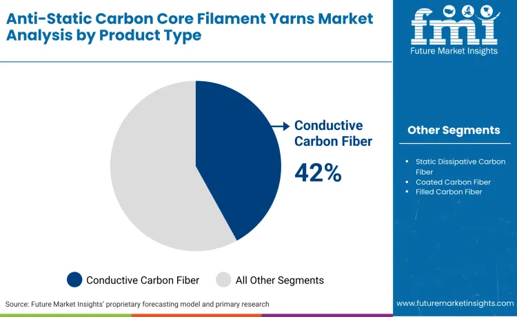 Anti Static Carbon Core Filament Yarns Market By Product Type