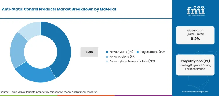 Anti Static Control Products Market Breakdown Material Anti Static Control Products Market Breakdown Material