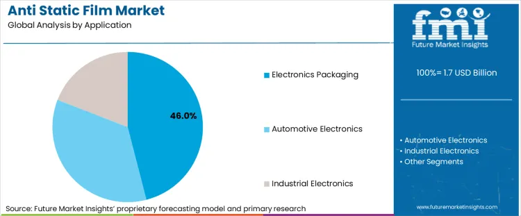 Anti Static Film Market Analysis By Application