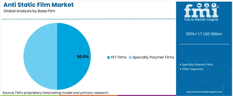 Anti Static Film Market Analysis By Base Film