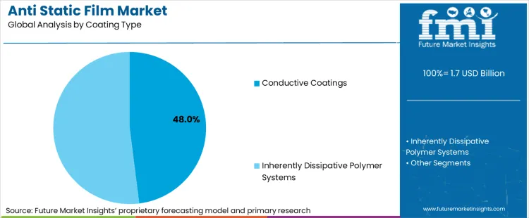 Anti Static Film Market Analysis By Coating Type