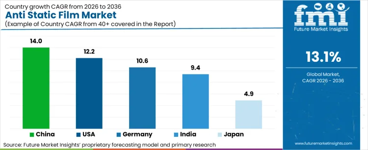 Anti Static Film Market Cagr Analysis By Country