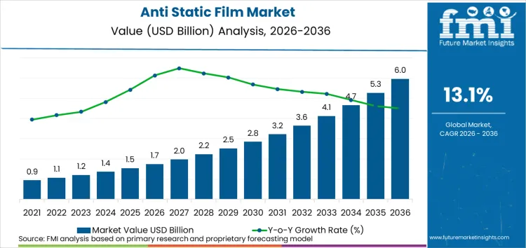 Anti Static Film Market Market Value Analysis