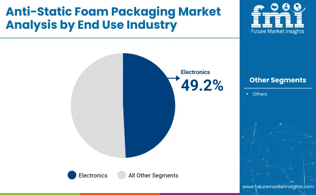 Anti Static Foam Packaging Market Analysis By End Use Industry