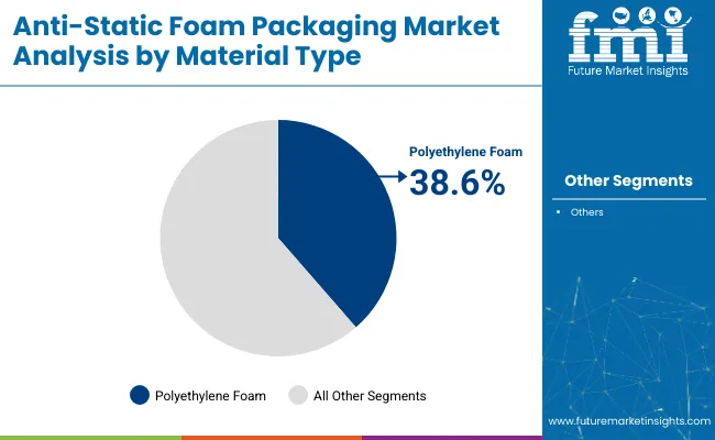 Anti Static Foam Packaging Market Analysis By Material Type