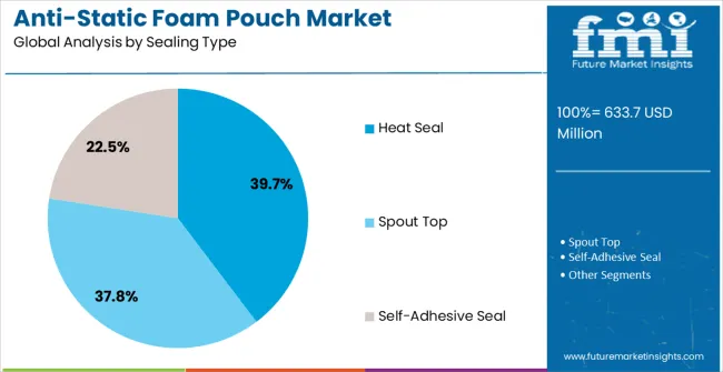 Anti Static Foam Pouch Market Analysis By Sealing Type