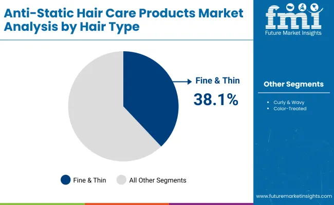 Anti Static Hair Care Products Market By Hair Type