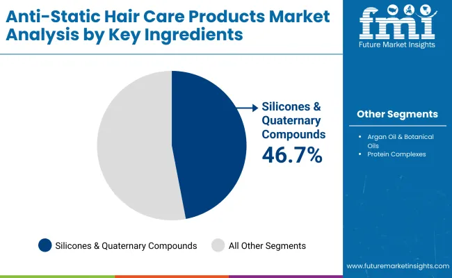 Anti Static Hair Care Products Market By Key Ingredients