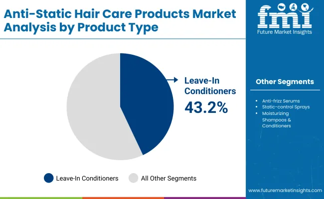 Anti Static Hair Care Products Market By Producyt Type