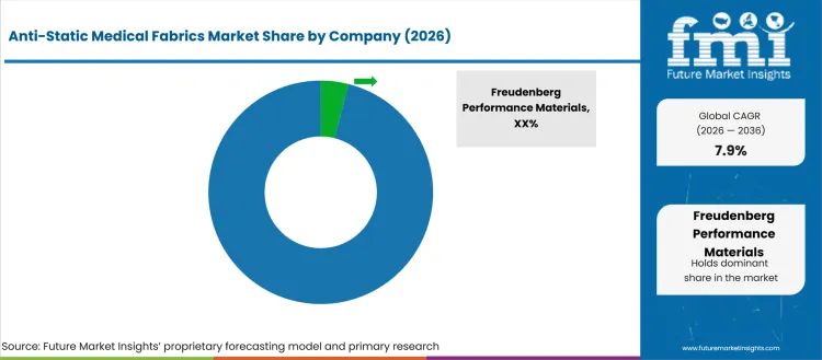 Anti Static Medical Fabrics Market Analysis By Company