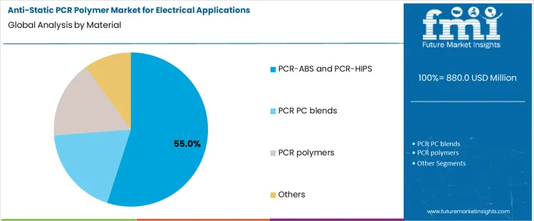 Anti Static Pcr Polymer Market For Electrical Applications Analysis By Material