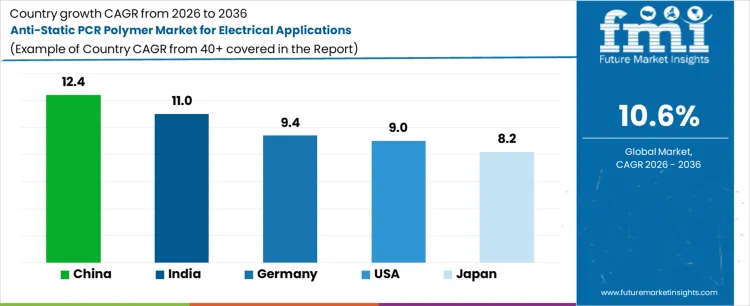 Anti Static Pcr Polymer Market For Electrical Applications Cagr Analysis By Country