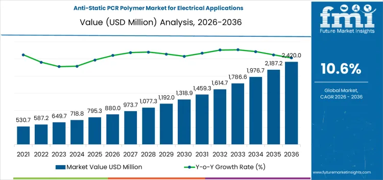 Anti Static Pcr Polymer Market For Electrical Applications Market Value Analysis