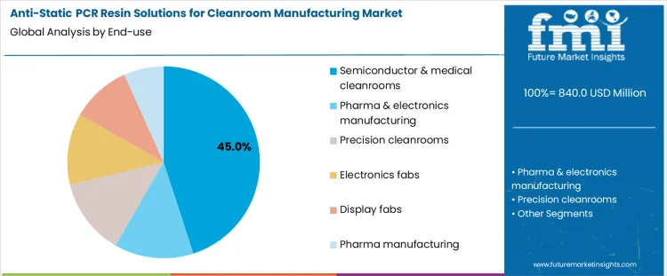 Anti Static Pcr Resin Solutions For Cleanroom Manufacturing Market Analysis By End Use