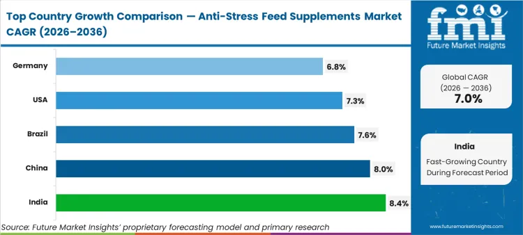 Anti Stress Feed Supplements Market Cagr Analysis By Country
