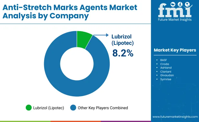 Anti Stretch Marks Agents Market By Company