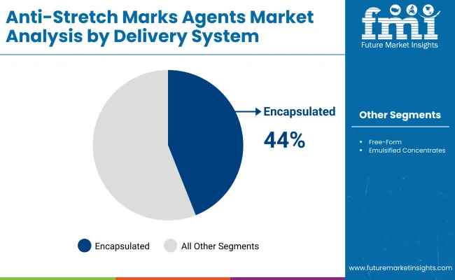 Anti Stretch Marks Agents Market By Delivery System