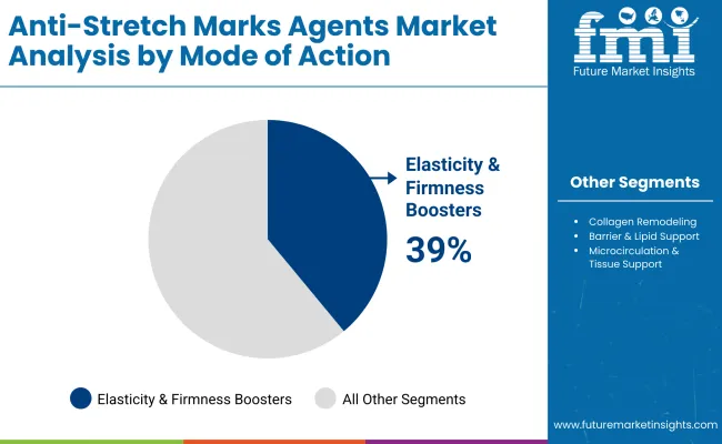 Anti Stretch Marks Agents Market By Mode Of Action