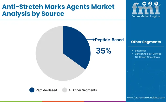 Anti Stretch Marks Agents Market By Source