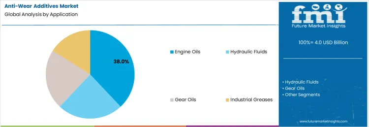 Anti Wear Additives Market Analysis By Application