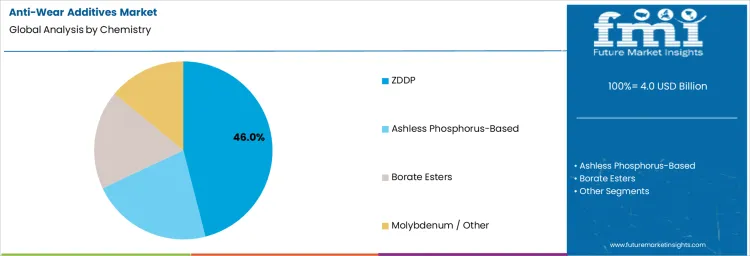 Anti Wear Additives Market Analysis By Chemistry