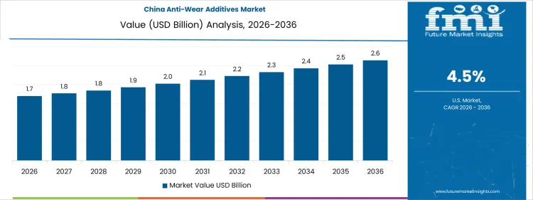 Anti Wear Additives Market Country Value Analysis