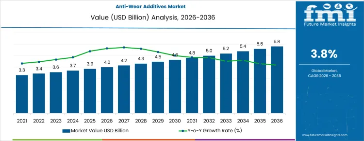 Anti Wear Additives Market Market Value Analysis