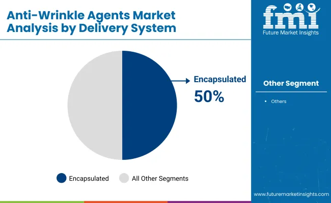 Anti Wrinkle Agents Market By Delivery Sys