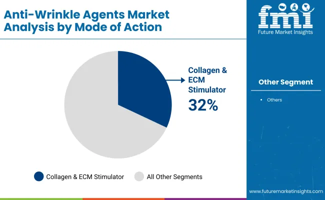 Anti Wrinkle Agents Market By Mode Of Action