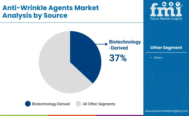Anti Wrinkle Agents Market By Source
