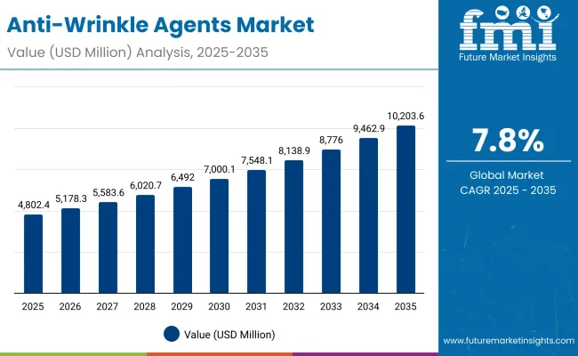Anti Wrinkle Agents Market
